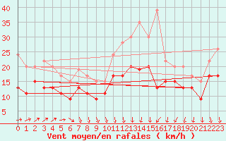 Courbe de la force du vent pour Chlons-en-Champagne (51)