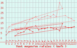 Courbe de la force du vent pour Rennes (35)