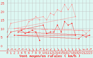 Courbe de la force du vent pour Harzgerode