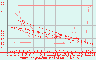 Courbe de la force du vent pour Wattisham