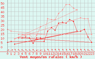 Courbe de la force du vent pour Marignane (13)