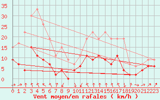 Courbe de la force du vent pour Le Puy - Loudes (43)