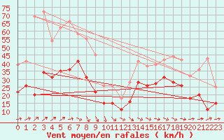 Courbe de la force du vent pour La Rochelle - Aerodrome (17)