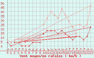 Courbe de la force du vent pour Deva