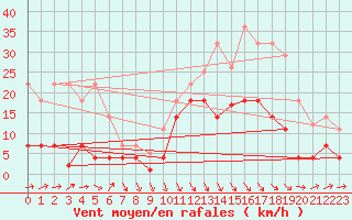 Courbe de la force du vent pour Llanes