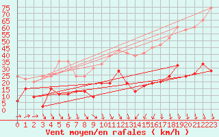 Courbe de la force du vent pour Robiei