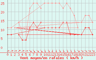 Courbe de la force du vent pour Radauti