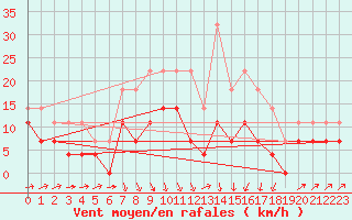 Courbe de la force du vent pour Radauti