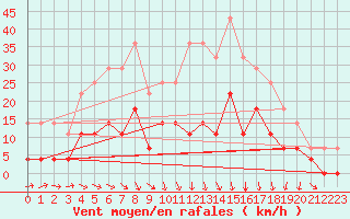 Courbe de la force du vent pour Porkalompolo