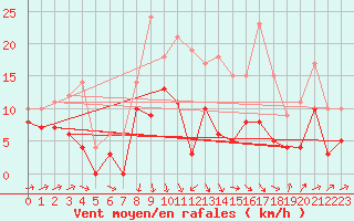 Courbe de la force du vent pour Orlans (45)