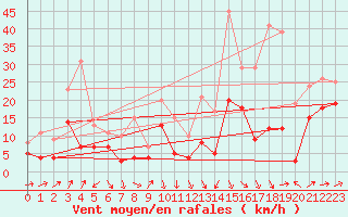 Courbe de la force du vent pour Roanne (42)