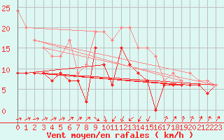 Courbe de la force du vent pour Tarbes (65)