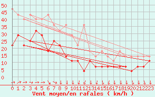 Courbe de la force du vent pour Zugspitze