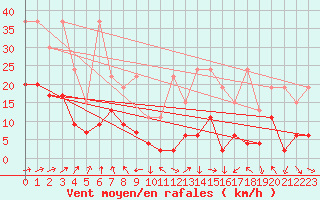 Courbe de la force du vent pour Salen-Reutenen