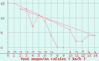 Courbe de la force du vent pour Yanco Agricultural Institute