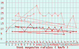 Courbe de la force du vent pour Calanda