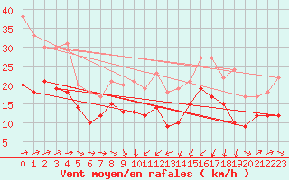 Courbe de la force du vent pour Pointe de Chassiron (17)
