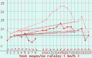 Courbe de la force du vent pour Schleiz