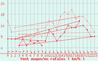 Courbe de la force du vent pour Ulm-Mhringen