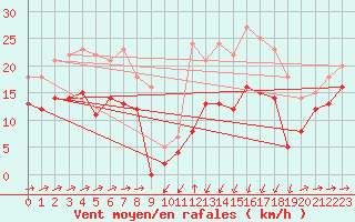 Courbe de la force du vent pour Formigures (66)