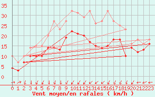 Courbe de la force du vent pour Metz-Nancy-Lorraine (57)