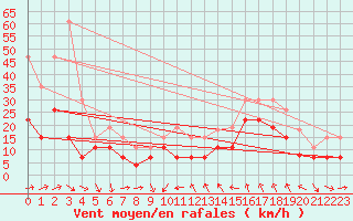 Courbe de la force du vent pour Solenzara - Base arienne (2B)