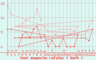Courbe de la force du vent pour Albi (81)