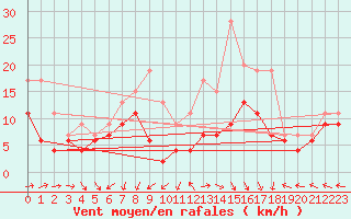 Courbe de la force du vent pour Grenoble/St-Etienne-St-Geoirs (38)