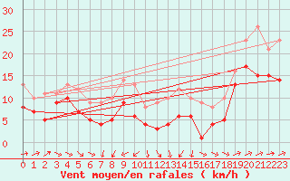 Courbe de la force du vent pour Schmuecke