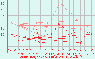 Courbe de la force du vent pour Formigures (66)