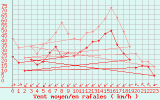 Courbe de la force du vent pour Porquerolles (83)