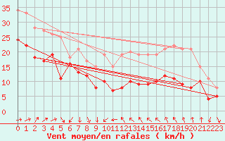 Courbe de la force du vent pour Porto-Vecchio (2A)