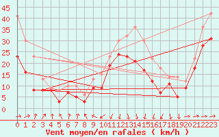 Courbe de la force du vent pour Pointe de Socoa (64)