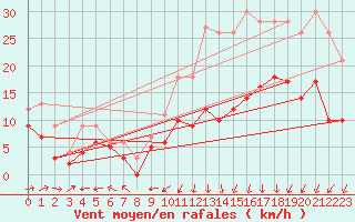 Courbe de la force du vent pour Abbeville (80)