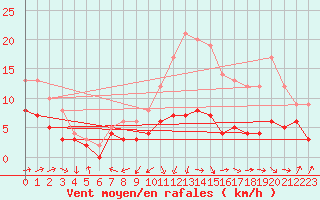 Courbe de la force du vent pour Agen (47)