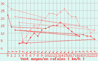 Courbe de la force du vent pour Ile Rousse (2B)