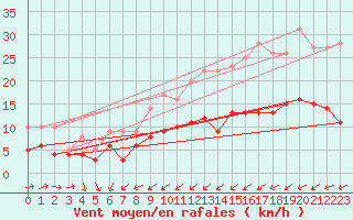 Courbe de la force du vent pour Essen