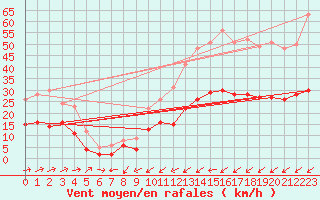 Courbe de la force du vent pour Figari (2A)