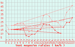 Courbe de la force du vent pour Cap Corse (2B)