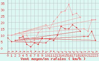 Courbe de la force du vent pour Wunsiedel Schonbrun