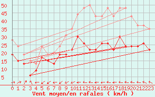 Courbe de la force du vent pour Cap Cpet (83)