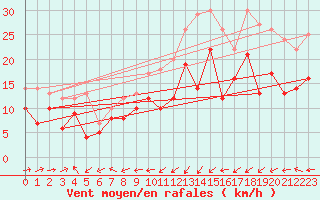 Courbe de la force du vent pour Ile Rousse (2B)