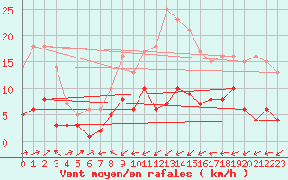 Courbe de la force du vent pour Carlsfeld
