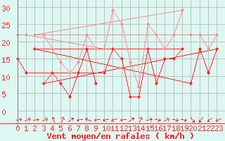 Courbe de la force du vent pour Pointe de Chemoulin (44)