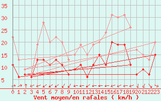 Courbe de la force du vent pour Ile du Levant (83)