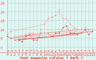 Courbe de la force du vent pour Michelstadt-Vielbrunn
