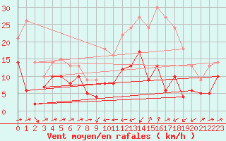 Courbe de la force du vent pour Mandelieu la Napoule (06)