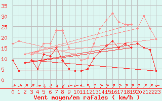 Courbe de la force du vent pour Ste (34)