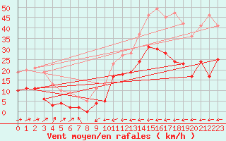 Courbe de la force du vent pour Carcassonne (11)