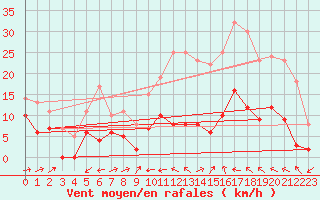Courbe de la force du vent pour Montdardier (30)